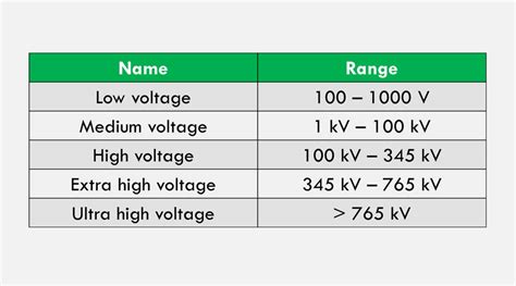 low voltage vs medium high.